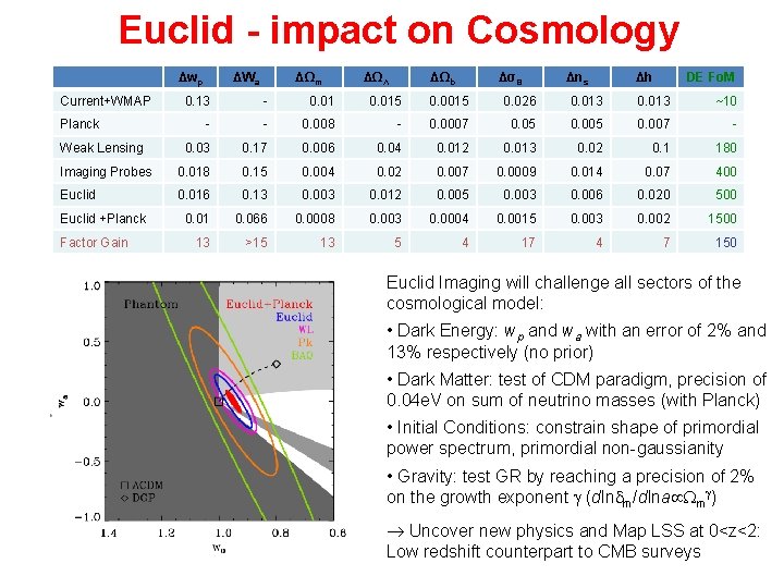 Euclid - impact on Cosmology Δwp Current+WMAP ΔWa ΔΩm ΔΩΛ ΔΩb Δσ8 Δns Δh