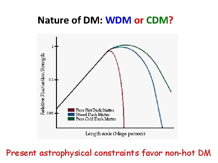 Nature of DM: WDM or CDM? Present astrophysical constraints favor non-hot DM 