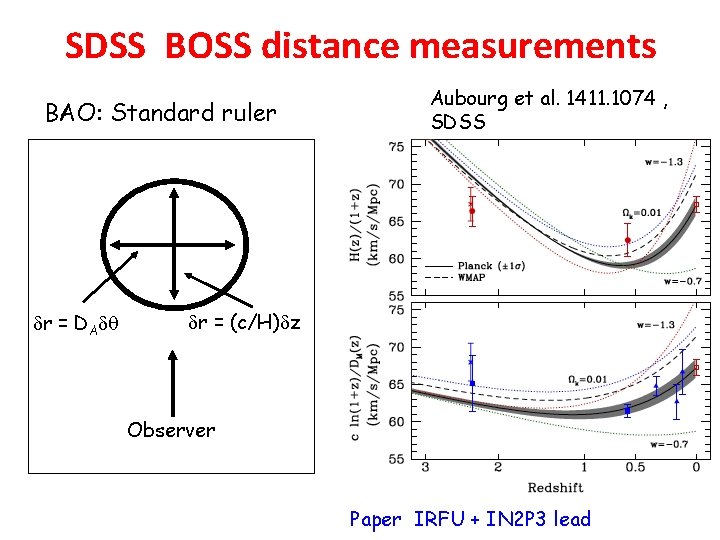 SDSS BOSS distance measurements BAO: Standard ruler r = DA q Aubourg et al.