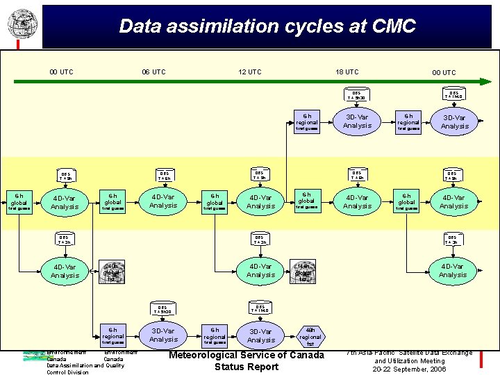 Data assimilation cycles at CMC 00 UTC 06 UTC 12 UTC 18 UTC 00