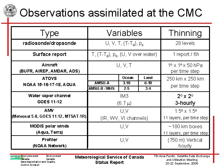 Observations assimilated at the CMC Type Variables Thinning radiosonde/dropsonde U, V, T, (T-Td), ps