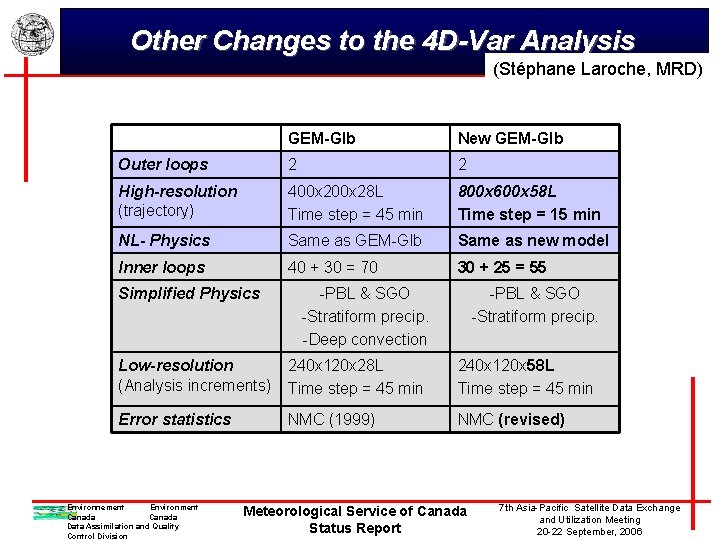 Other Changes to the 4 D-Var Analysis (Stéphane Laroche, MRD) GEM-Glb New GEM-Glb Outer