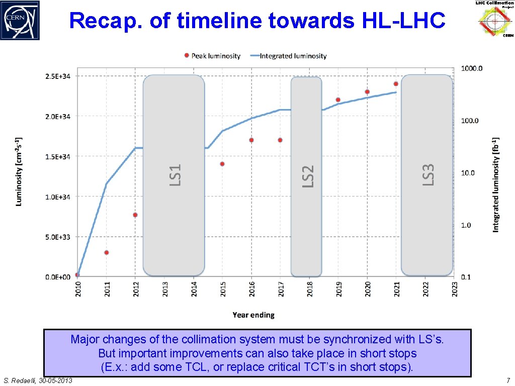 Recap. of timeline towards HL-LHC Major changes of the collimation system must be synchronized