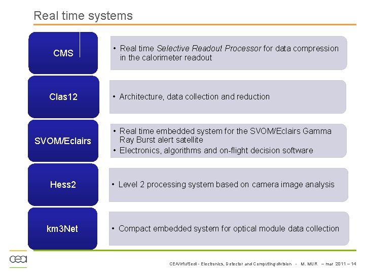 Real time systems CMS Clas 12 • Real time Selective Readout Processor for data