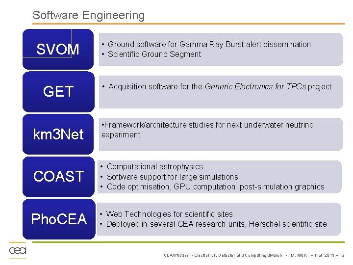 Software Engineering SVOM GET km 3 Net • Ground software for Gamma Ray Burst