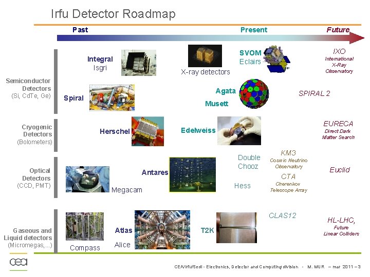 Irfu Detector Roadmap Past Present Cryogenic Detectors (Bolometers) IXO SVOM Eclairs Integral Isgri Semiconductor
