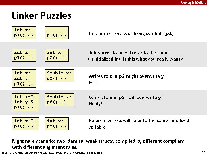 Carnegie Mellon Linker Puzzles int x; p 1() {} Link time error: two strong