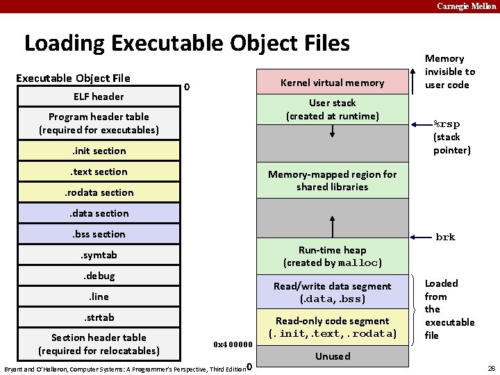 Carnegie Mellon Loading Executable Object Files Executable Object File ELF header Kernel virtual memory