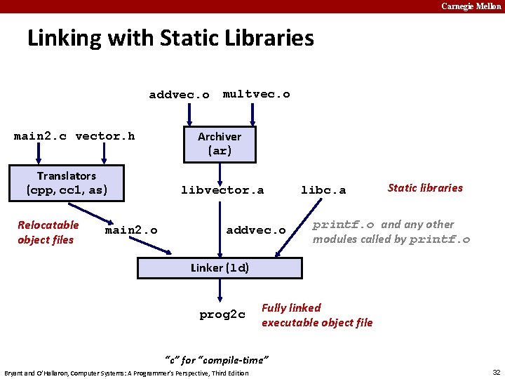 Carnegie Mellon Linking with Static Libraries addvec. o multvec. o main 2. c vector.