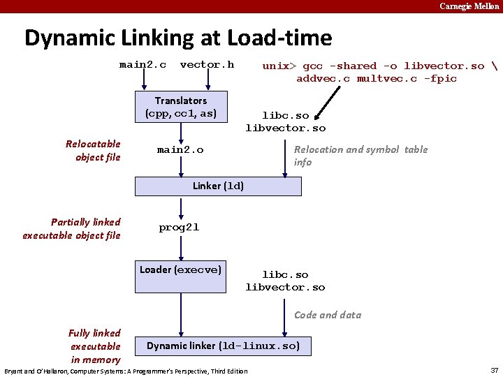 Carnegie Mellon Dynamic Linking at Load-time main 2. c vector. h Translators (cpp, cc