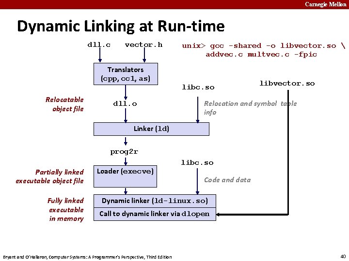 Carnegie Mellon Dynamic Linking at Run-time dll. c vector. h unix> gcc -shared -o