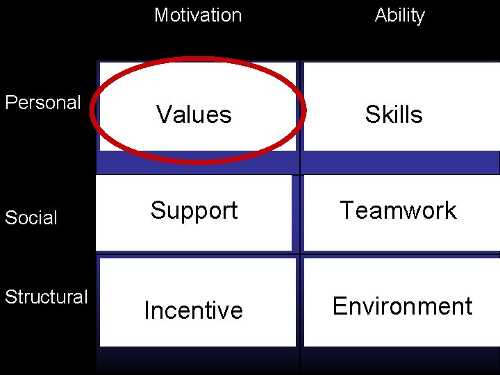 Motivation Ability 1)Make the 2) Surpass your limits Personal undesirable Values Social 3) Harness