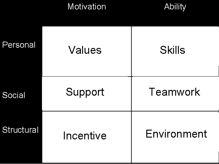 Motivation Ability 1)Make the 2) Surpass your limits Personal undesirable Values Social 3) Harness