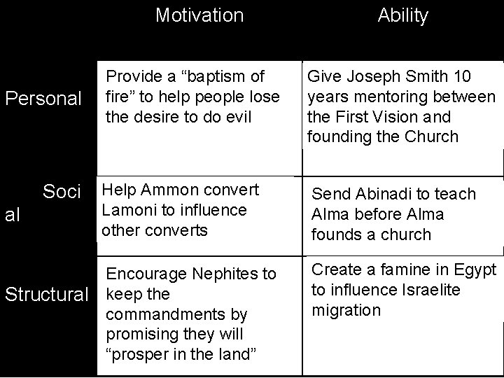 Motivation Ability 1)Make the 2) Surpass your limits Provide a “baptism of Give Joseph
