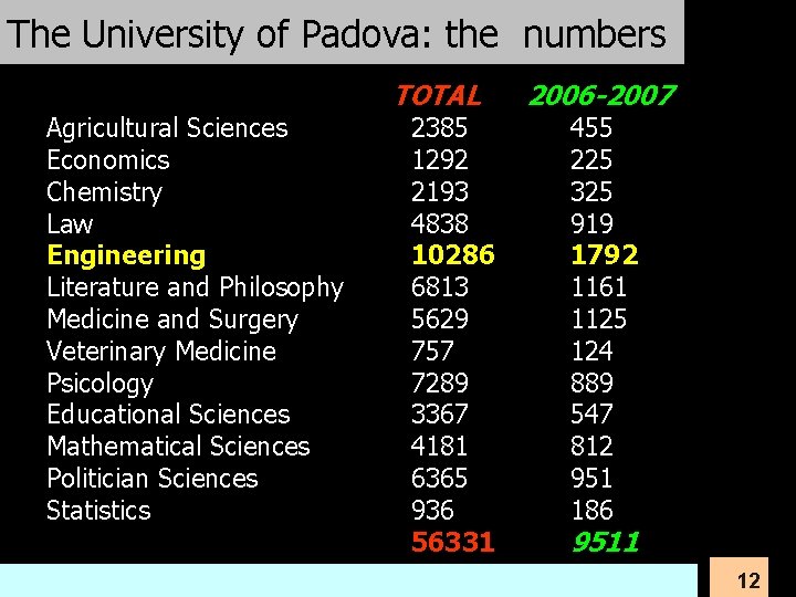 The University of Padova: the numbers Agricultural Sciences Economics Chemistry Law Engineering Literature and