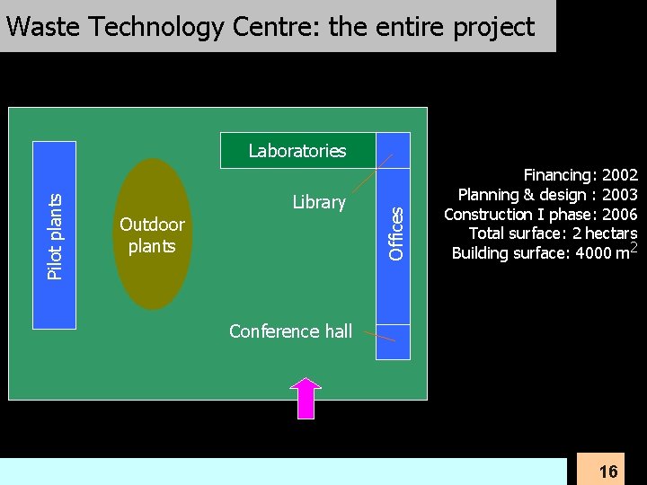 Waste Technology Centre: the entire project Library Outdoor plants Offices Pilot plants Laboratories Financing: