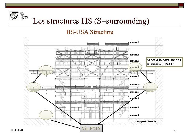 Les structures HS (S=surrounding) HS-USA Structure niveau 9 niveau 8 niveau 7 niveau 6