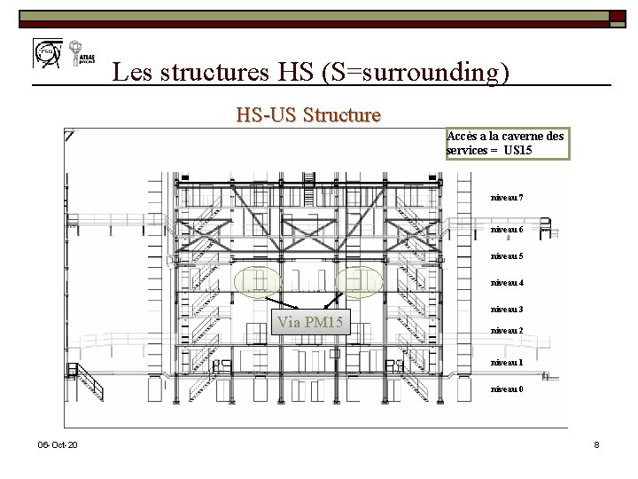 Les structures HS (S=surrounding) HS-US Structure Accès a la caverne des services = US