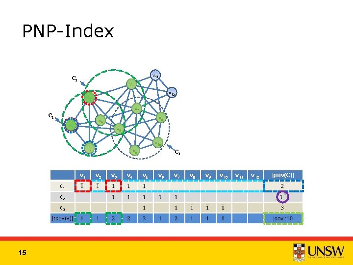 PNP-Index v 11 C 2 v 6 v 12 v 3 v 7 C