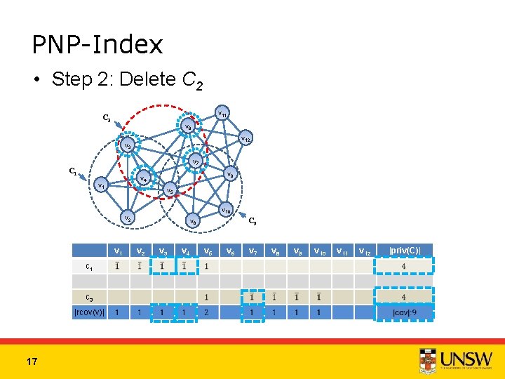 PNP-Index • Step 2: Delete C 2 v 11 C 2 v 6 v