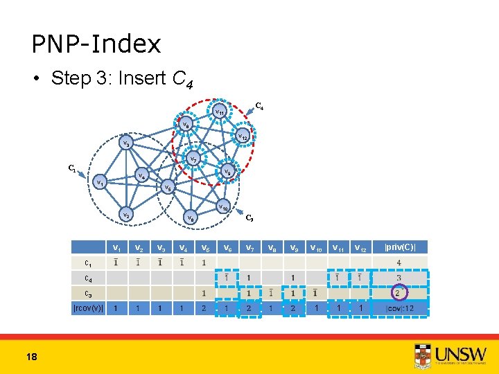 PNP-Index • Step 3: Insert C 4 v 11 v 6 v 12 v