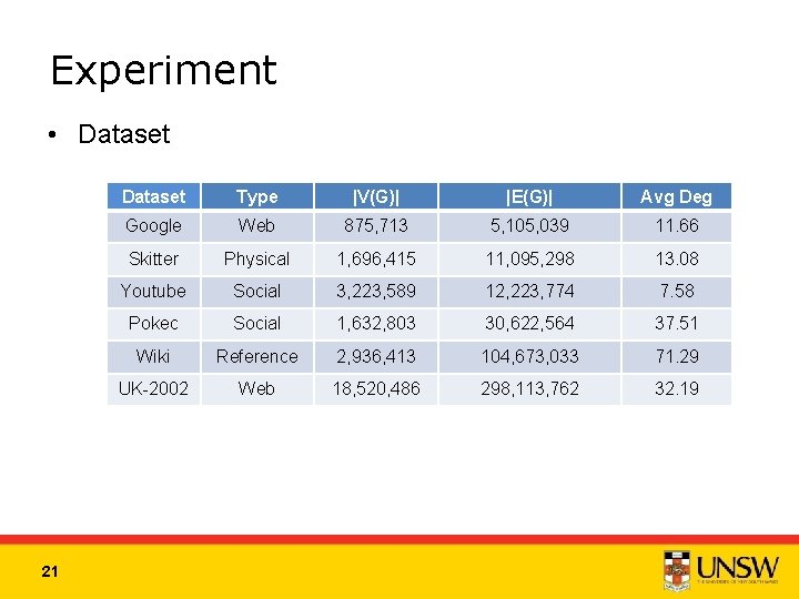 Experiment • Dataset 21 Dataset Type |V(G)| |E(G)| Avg Deg Google Web 875, 713