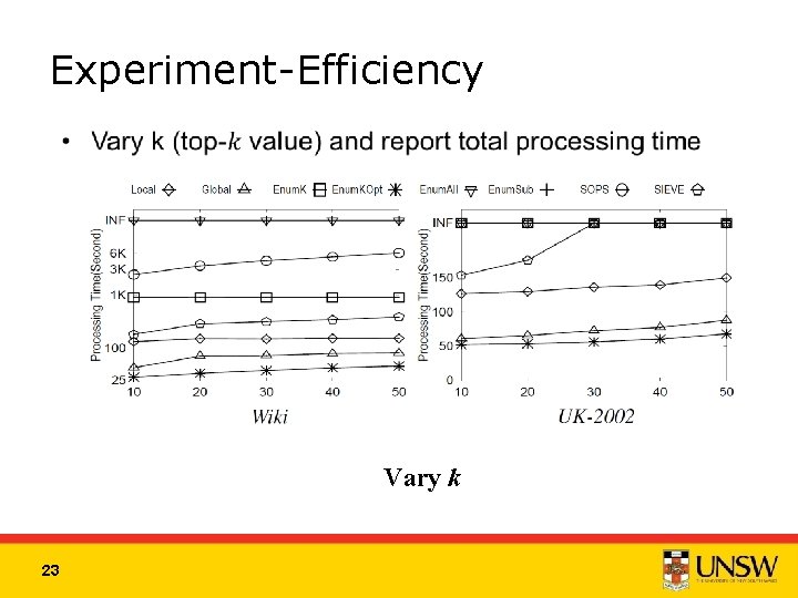 Experiment-Efficiency Vary k 23 