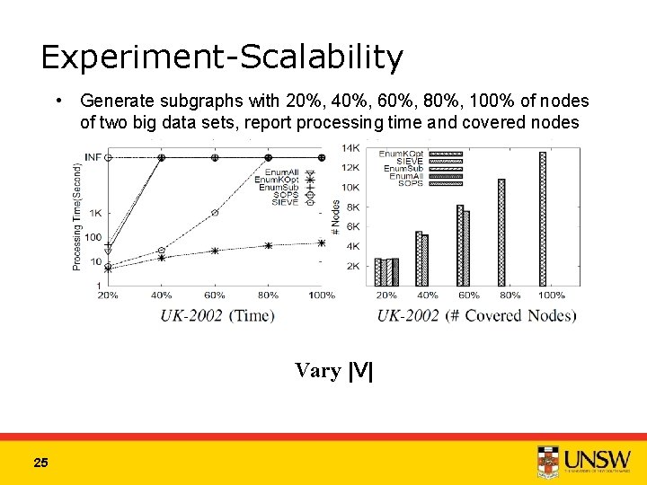 Experiment-Scalability • Generate subgraphs with 20%, 40%, 60%, 80%, 100% of nodes of two