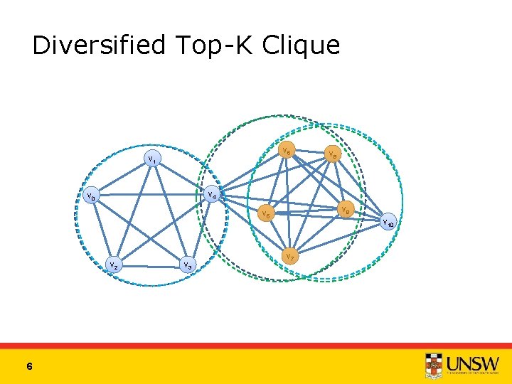 Diversified Top-K Clique v 6 v 1 v 4 v 0 v 9 v