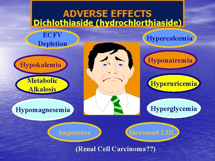 ADVERSE EFFECTS Dichlothiaside (hydrochlorthiaside) ECFV Depletion Hypercalcemia Hyponatremia Hypokalemia Metabolic Alkalosis Hyperuricemia Hypomagnesemia Hyperglycemia