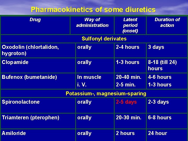 Pharmacokinetics of some diuretics Drug Way of administration Latent period (onset) Duration of action