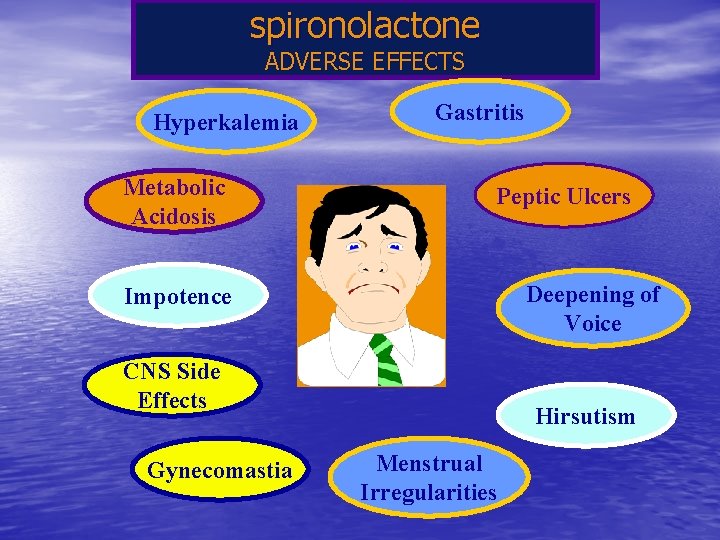 spironolactone ADVERSE EFFECTS Hyperkalemia Metabolic Acidosis Gastritis Peptic Ulcers Deepening of Voice Impotence CNS
