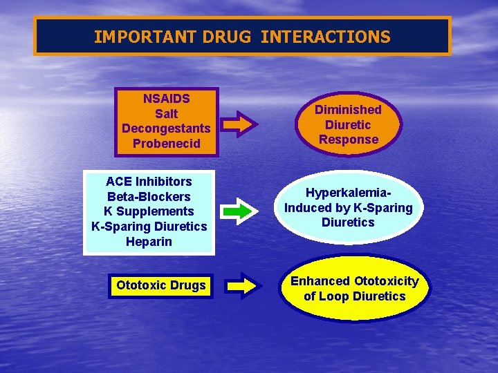 IMPORTANT DRUG INTERACTIONS NSAIDS Salt Decongestants Probenecid ACE Inhibitors Beta-Blockers K Supplements K-Sparing Diuretics