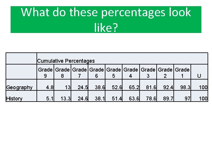 What do these percentages look like? Cumulative Percentages Grade Grade Grade 9 8 7