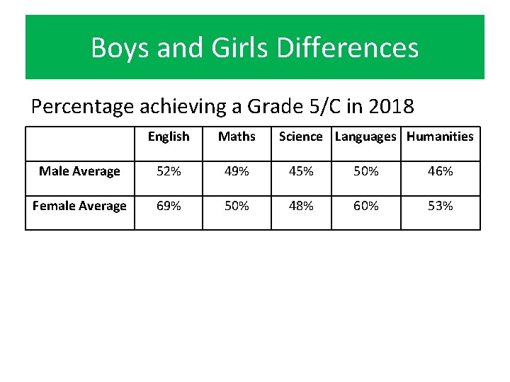 Boys and Girls Differences Percentage achieving a Grade 5/C in 2018 English Maths Science