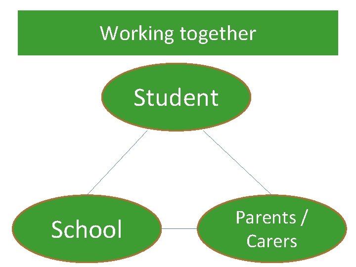 Working together Student School Parents / Carers 