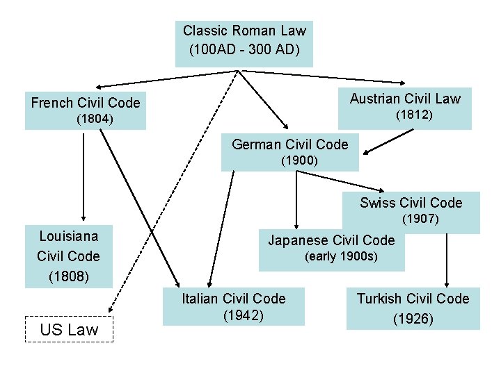 Classic Roman Law (100 AD - 300 AD) Austrian Civil Law French Civil Code