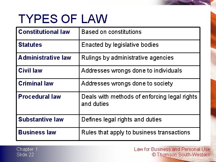 TYPES OF LAW Constitutional law Based on constitutions Statutes Enacted by legislative bodies Administrative