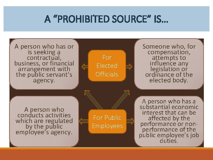 A “PROHIBITED SOURCE” IS… A person who has or is seeking a contractual, business,