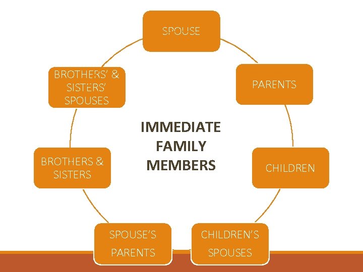 SPOUSE BROTHERS’ & SISTERS’ SPOUSES BROTHERS & SISTERS PARENTS IMMEDIATE FAMILY MEMBERS SPOUSE’S PARENTS