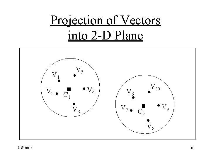 Projection of Vectors into 2 -D Plane V 5 V 1 V 2 V