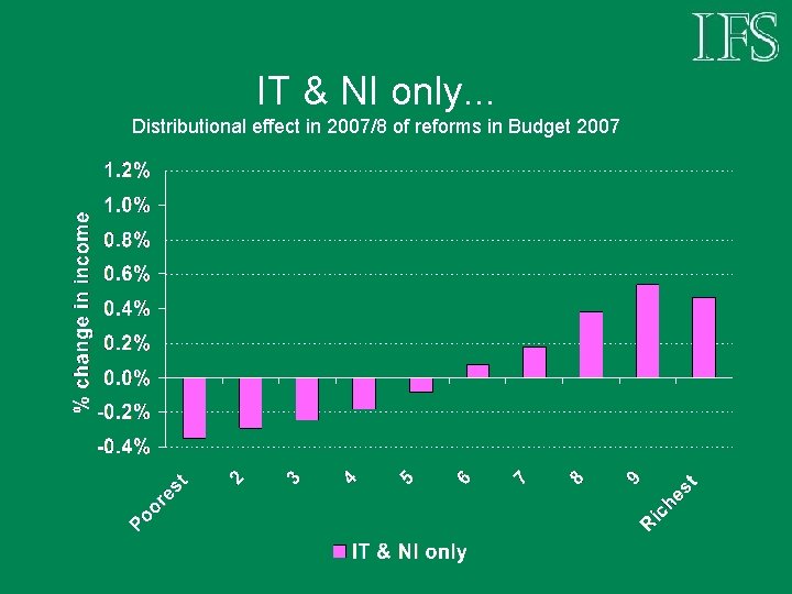 IT & NI only. . . Distributional effect in 2007/8 of reforms in Budget