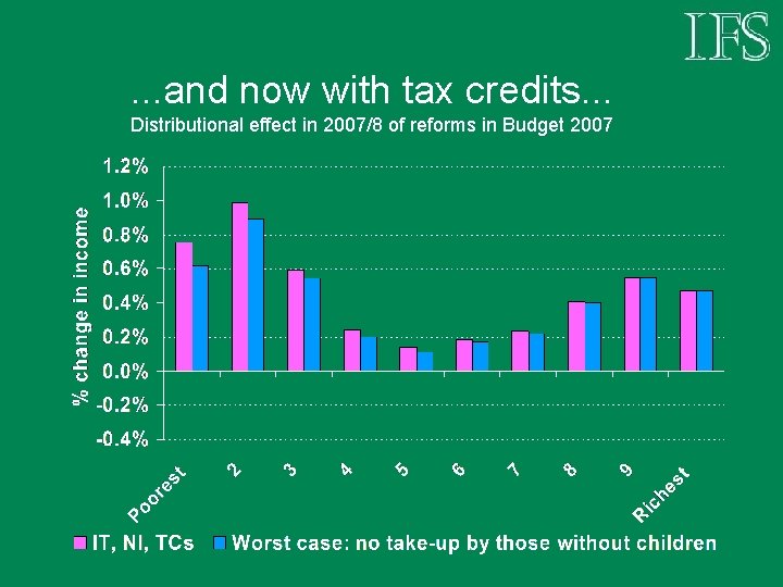 . . . and now with tax credits. . . Distributional effect in 2007/8