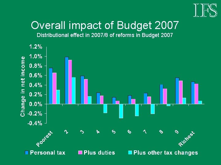 Overall impact of Budget 2007 Distributional effect in 2007/8 of reforms in Budget 2007