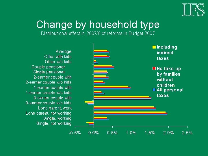 Change by household type Distributional effect in 2007/8 of reforms in Budget 2007 
