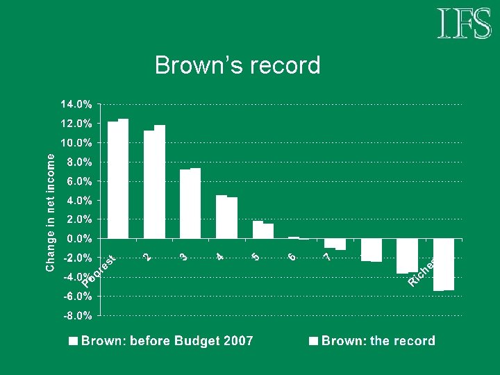 Brown’s record 