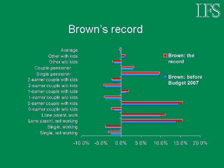 Brown’s record 