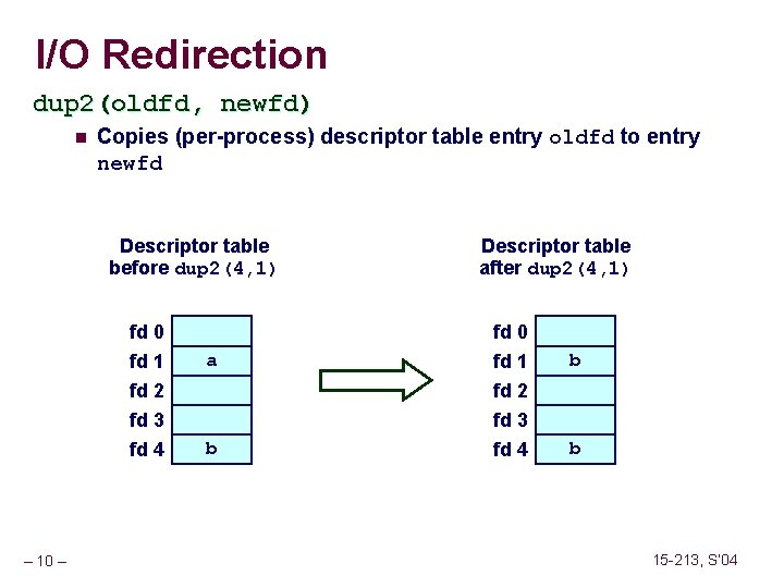 I/O Redirection dup 2(oldfd, newfd) n Copies (per-process) descriptor table entry oldfd to entry