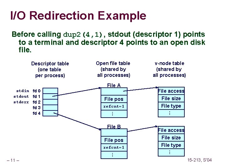 I/O Redirection Example Before calling dup 2(4, 1), stdout (descriptor 1) points to a