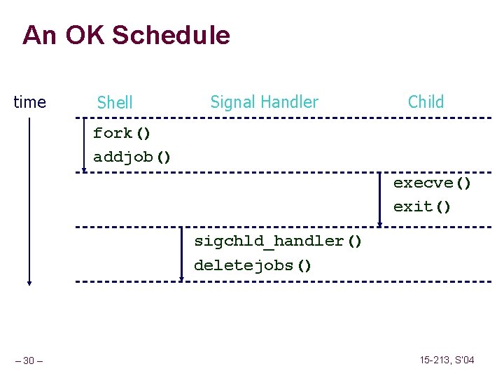 An OK Schedule time Shell Signal Handler Child fork() addjob() execve() exit() sigchld_handler() deletejobs()